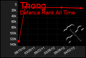 Total Graph of Thong