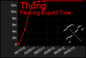 Total Graph of Thong