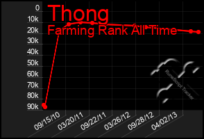 Total Graph of Thong