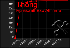 Total Graph of Thong