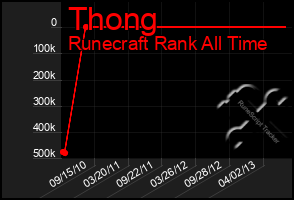 Total Graph of Thong