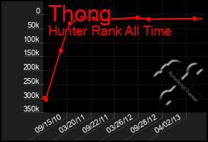 Total Graph of Thong