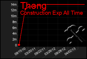 Total Graph of Thong