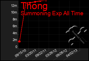 Total Graph of Thong