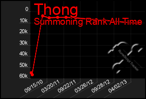 Total Graph of Thong