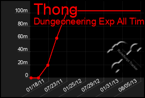 Total Graph of Thong