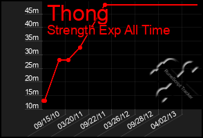 Total Graph of Thong