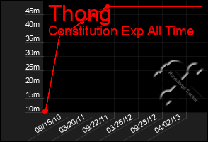 Total Graph of Thong