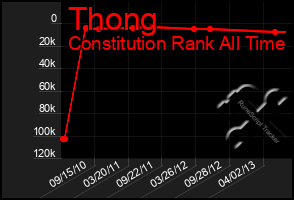 Total Graph of Thong