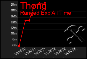 Total Graph of Thong