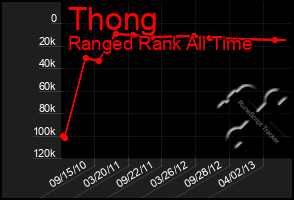 Total Graph of Thong