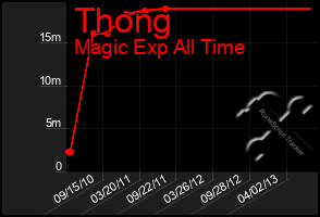 Total Graph of Thong