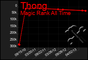 Total Graph of Thong