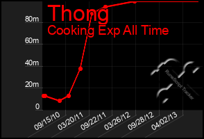 Total Graph of Thong