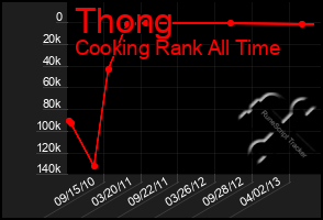 Total Graph of Thong