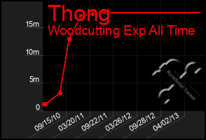 Total Graph of Thong