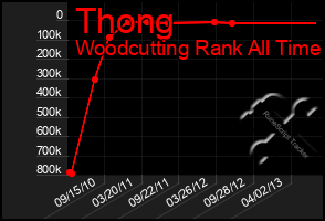 Total Graph of Thong