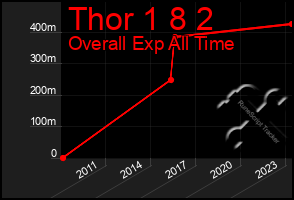 Total Graph of Thor 1 8 2