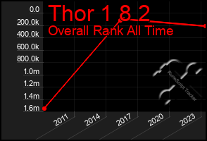 Total Graph of Thor 1 8 2