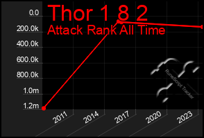 Total Graph of Thor 1 8 2