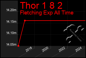 Total Graph of Thor 1 8 2