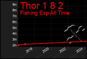 Total Graph of Thor 1 8 2