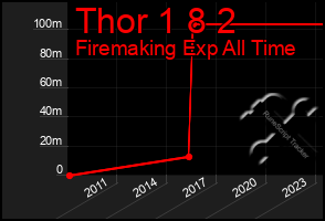 Total Graph of Thor 1 8 2