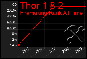 Total Graph of Thor 1 8 2