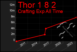 Total Graph of Thor 1 8 2