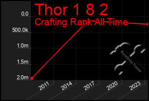 Total Graph of Thor 1 8 2