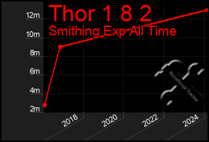 Total Graph of Thor 1 8 2