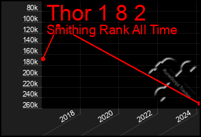 Total Graph of Thor 1 8 2