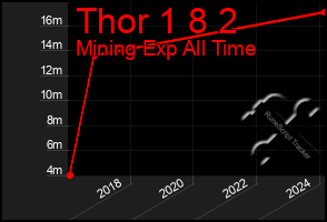 Total Graph of Thor 1 8 2