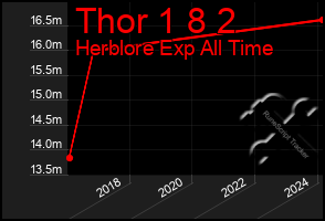 Total Graph of Thor 1 8 2