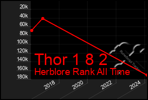 Total Graph of Thor 1 8 2