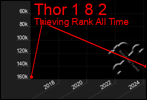 Total Graph of Thor 1 8 2