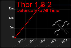 Total Graph of Thor 1 8 2