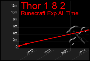 Total Graph of Thor 1 8 2