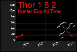 Total Graph of Thor 1 8 2