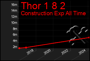 Total Graph of Thor 1 8 2