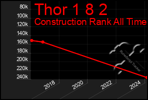 Total Graph of Thor 1 8 2