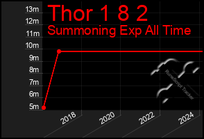 Total Graph of Thor 1 8 2