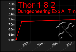 Total Graph of Thor 1 8 2