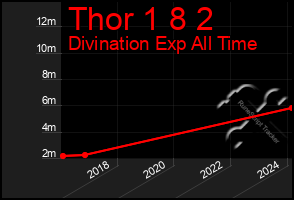 Total Graph of Thor 1 8 2