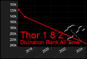 Total Graph of Thor 1 8 2