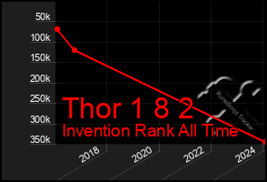 Total Graph of Thor 1 8 2