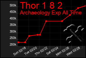 Total Graph of Thor 1 8 2