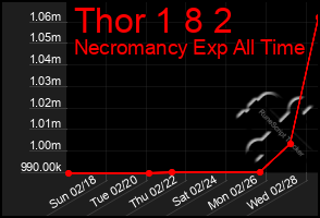 Total Graph of Thor 1 8 2