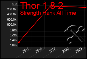 Total Graph of Thor 1 8 2