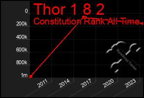 Total Graph of Thor 1 8 2